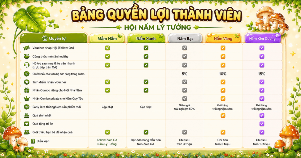 Quyền lợi thành viên HỘI NẤM LÝ TƯỞNG